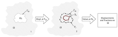 Nou article publicat al DEM: “A 2.5D coupled FEM-BEM-MFS methodology for longitudinally invariant soil-structure interaction problems”