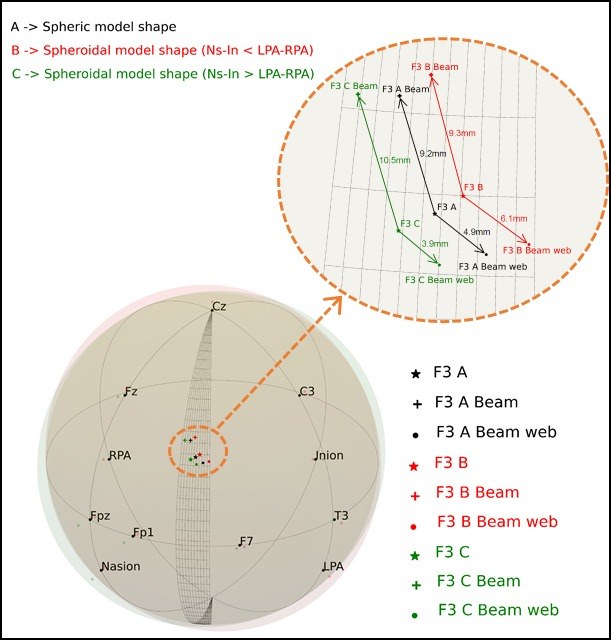 Posicions de l’elèctrode F3 en diferents tipus de cap segons el sistema 10-20 i la metodologia Beam F3