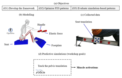 A proposal from the BIOMEC group was accepted to the OpenSim+ Advanced Workshop!